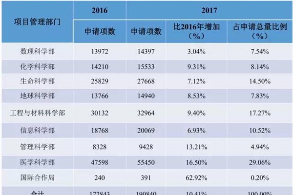 国家重大科研仪器研制项目（自由申请）增幅达0.34%